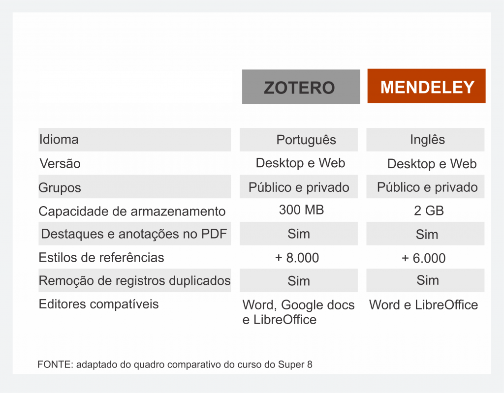 quadro comparativo mendeley zotero