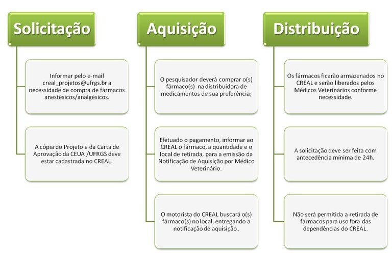 Fluxograma de Solicitação de Fármacos