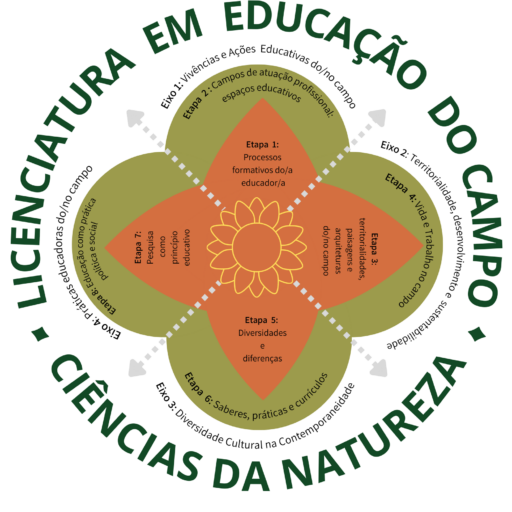 Licenciatura em Educação do Campo -Ciências da Natureza