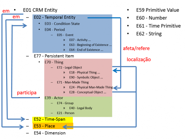 CIDOC.Principais Classes e Relações.png