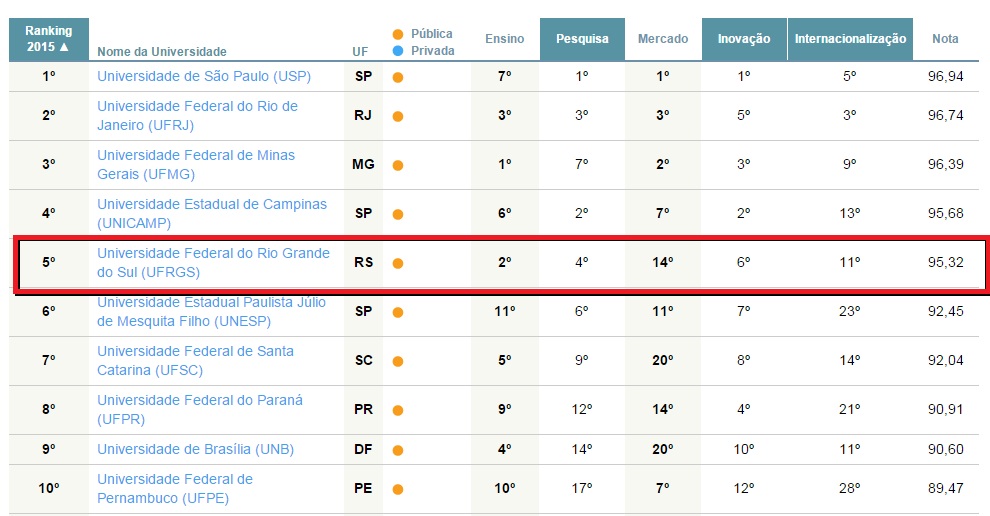 UFRGS é 3º lugar no ranking da Folha de SP