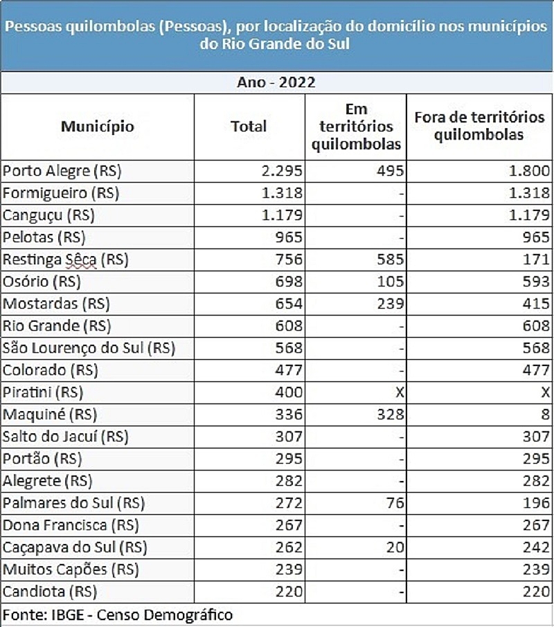 Dados IBGE quilombolas 2022