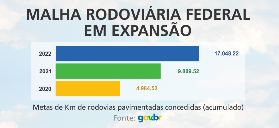 metas malha rodoviária federal