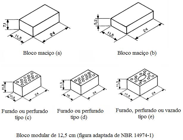 Dimensões dos blocos