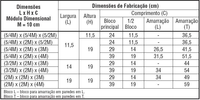Dimensões dos blocos