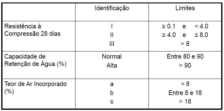 Exigências mecânicas para as argamassas