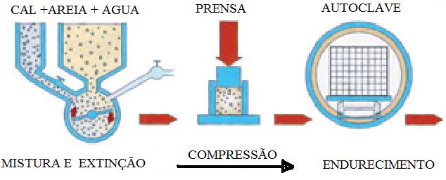 Dimensões dos blocos