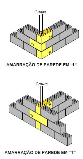 DimensÃµes dos blocos