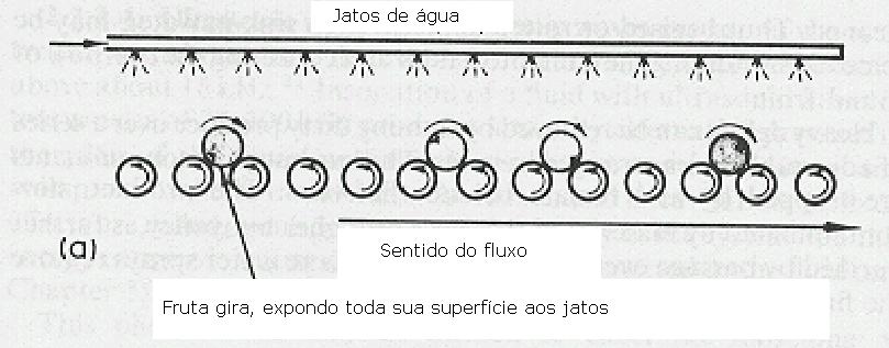 esquema de lavador de spray