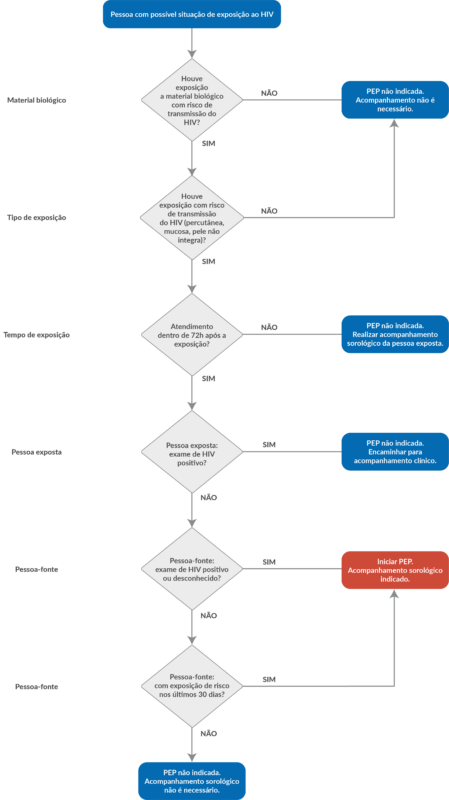 fluxograma-profilaxia-pós-exposição